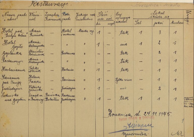 Wykaz restauracji i hoteli w Kruszwicy, 1945 rok tabela