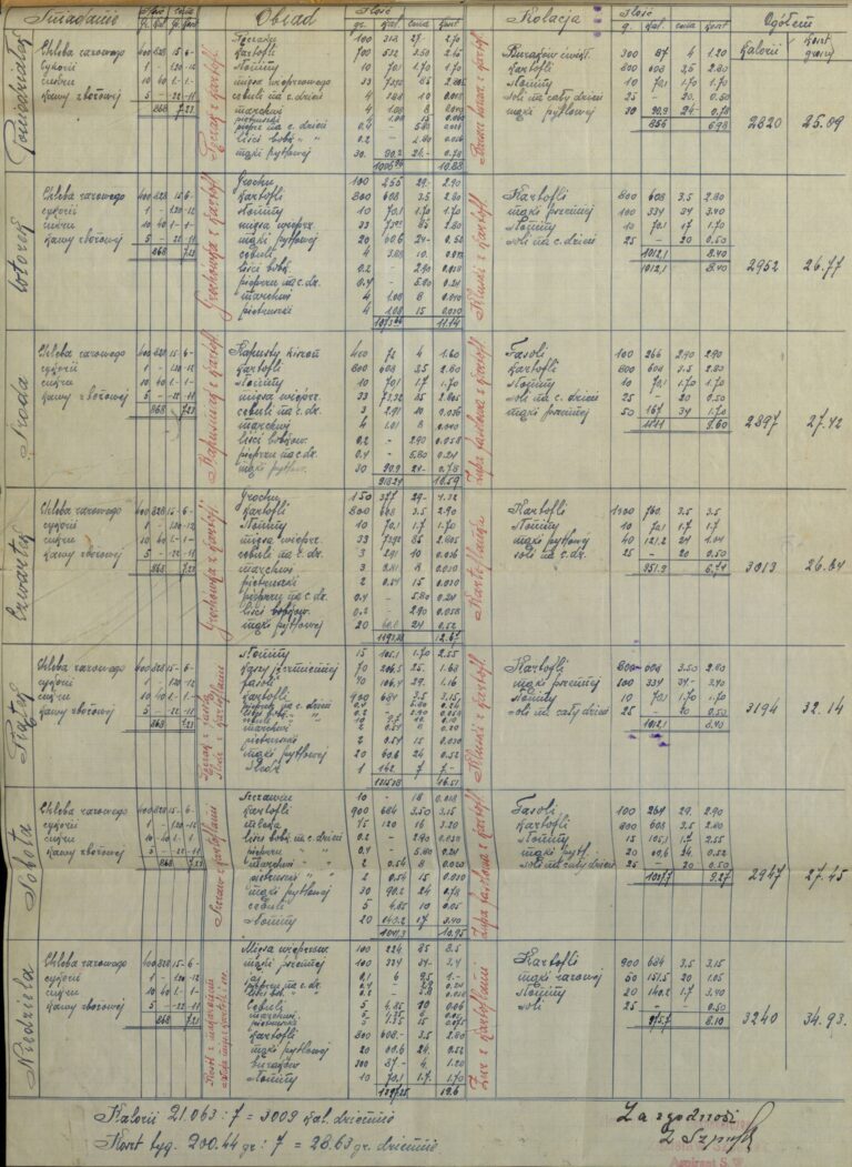 Jadłospis dla osób osadzonych w zakładzie dla niepoprawnych przestępców w Trzemesznie, 1937 rok