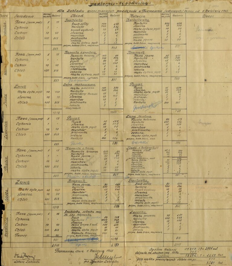 Jadłospis dla osób osadzonych w zakładzie dla niepoprawnych przestępców w Trzemesznie, 1937 rok